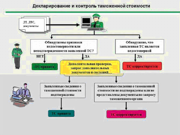 Что такое корректировка таможенной стоимости?